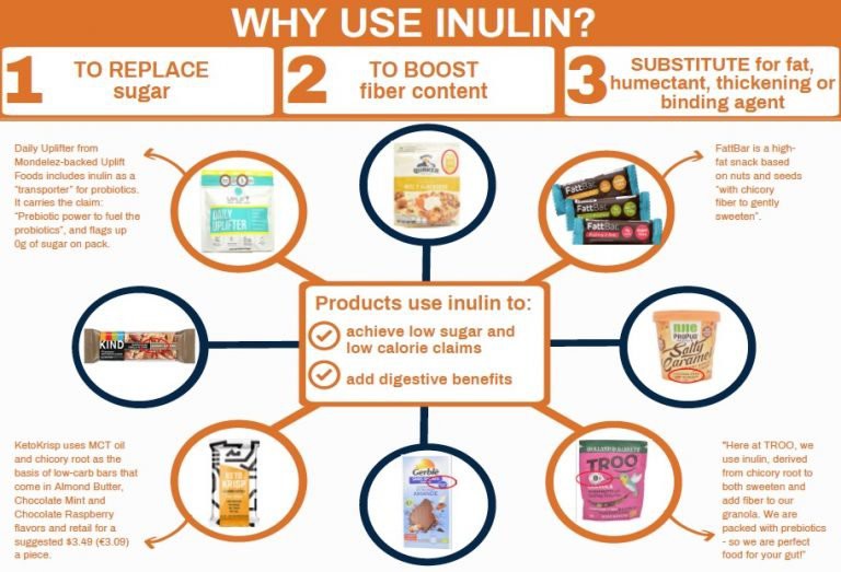 The food applications of Inulin powder